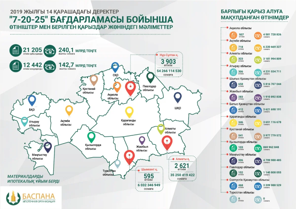 «7-20-25» бағдарламасы бойынша ең көп баспаналы болған өңірлер анықталды