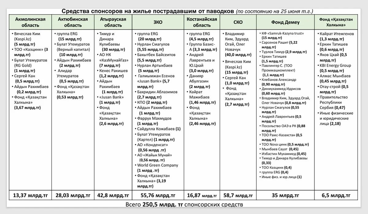 «Алғаш рет көрсетіп отырмыз»: үкімет су тасқынына орай ақша берген олигархтардың тізімін жария етті