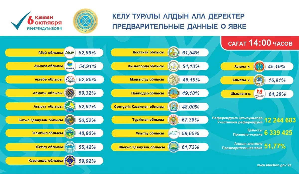 Дауыс бергендер саны 51 пайыздан асты: референдум өтті деп саналады