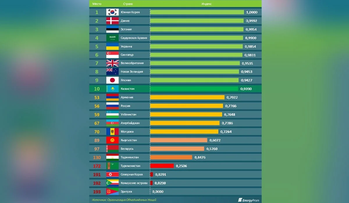 Қазақстан онлайн қызмет көрсету рейтингінде Жапониядан кейінгі орында тұр