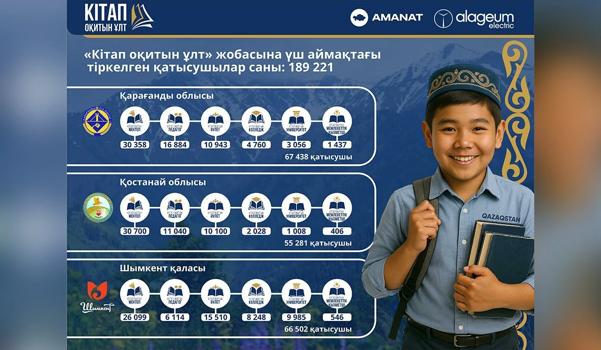 «Кітап оқитын ұлт»: жобаға қатысу үшін 190 мыңға жуық адам өтінім берді