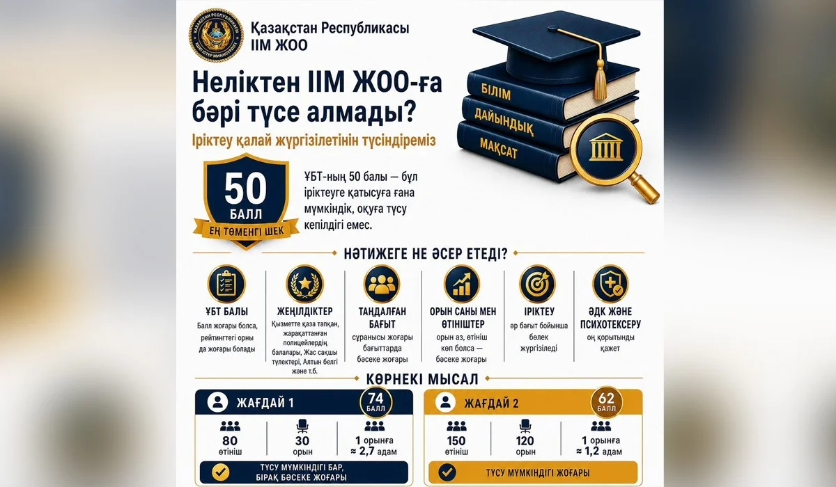 ІІМ оқу орындарына түсу үшін 50 балл жеткілікті ме: министрлік түсініктеме берді
