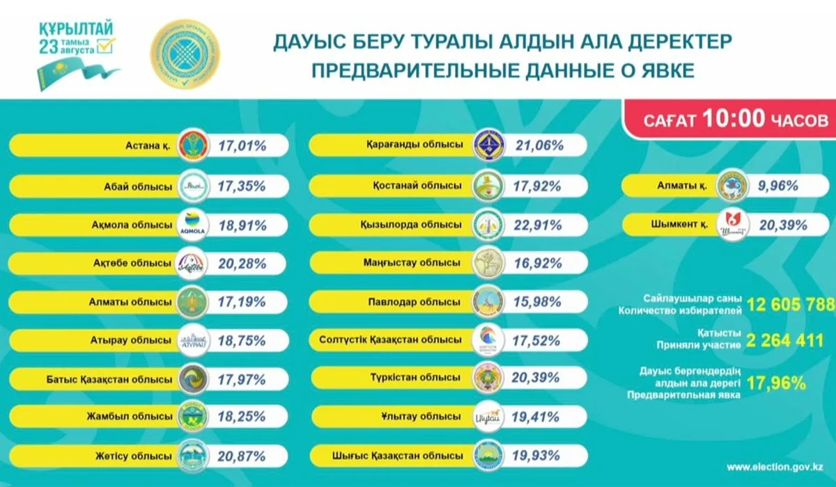 Құрылтай сайлауы: сағат 10:00-дегі жағдай бойынша қанша адам дауыс берді