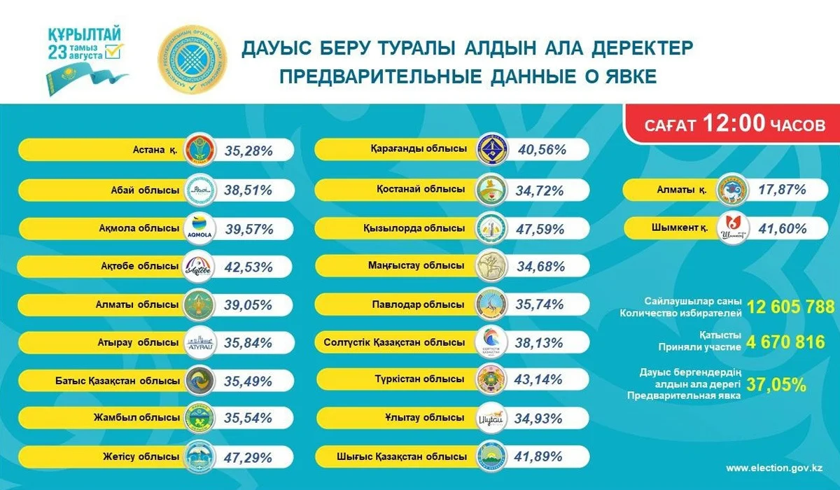 ОСК: Құрылтай сайлауында сағат 12:00-де 4,6 млн-нан астам дауыс берді