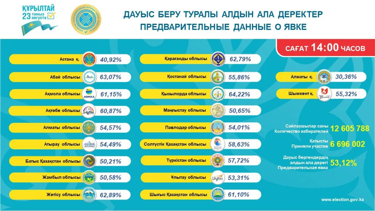 Құрылтай сайлауы: қазақстандықтардың 53,12 пайызы дауыс берді