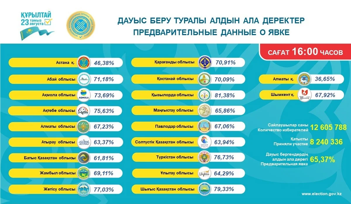 Құрылтай сайлауы: сағат 16:00-ге дейін 8,2 млн-нан астам адам дауыс берді