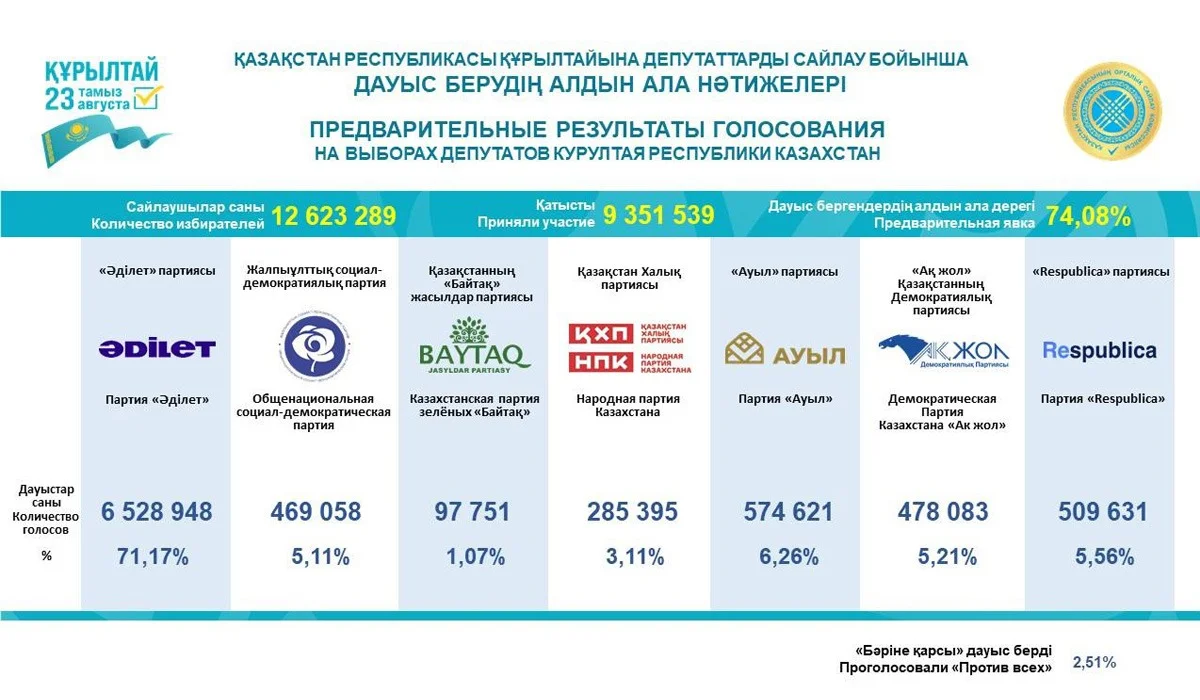 Орталық сайлау комиссиясы Құрылтай сайлауының алдын ала нәтижелерін жариялады