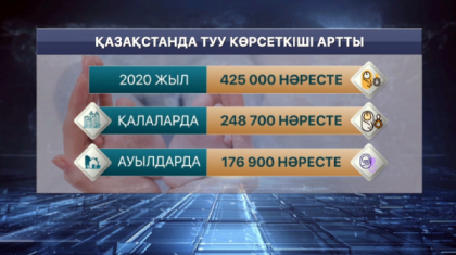 Қазақстанда былтыр 420 мың нәресте дүниеге келген