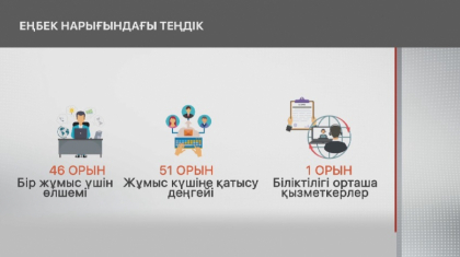 Қазақстан гендерлік теңдік рейтингінде 65-орында тұр