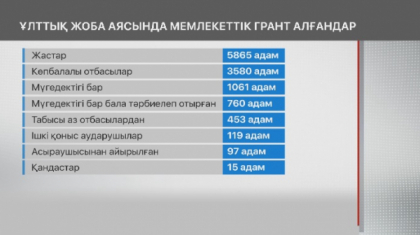 Елімізде 12 мың адам өз кәсібін ашуға арналған мемлекеттік грантқа ие болды