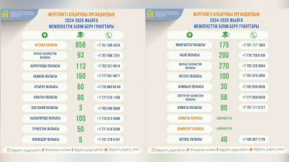 Әкімдіктер талапкерлерге 2,5 мыңға жуық грант бөлді