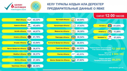 Сағат 12.00-дегі жағдай: қазақстандықтардың 39,23 пайызы дауыс беріп үлгерген