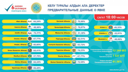 Сағат 18:00-дегі мәлімет: азаматтардың 61,56% дауыс берді