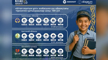 «Кітап оқитын ұлт»: жобаға қатысу үшін 190 мыңға жуық адам өтінім берді
