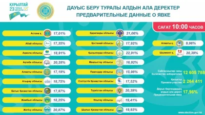 Құрылтай сайлауы: сағат 10:00-дегі жағдай бойынша қанша адам дауыс берді