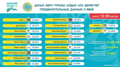 ОСК: Құрылтай сайлауында сағат 12:00-де 4,6 млн-нан астам дауыс берді