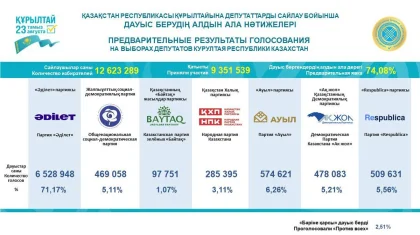 Орталық сайлау комиссиясы Құрылтай сайлауының алдын ала нәтижелерін жариялады